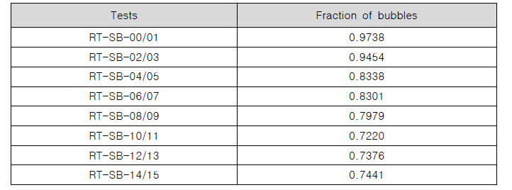 LACE-ESPAÑA 실험의 다양한 매트릭스에서 I-COSTA 및 SPARC-90을 통해 산출된 Transition Zone에서 기포 (Bubble)의 부피 비율