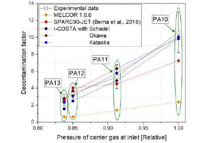 Carrier Gas 압력에 따른 제염 계수