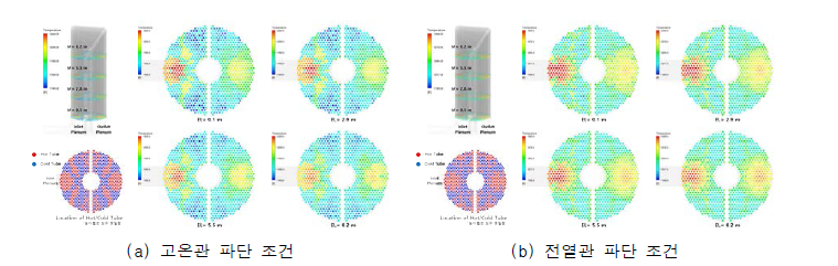 전열관 내 수평 단면에서 온도 분포 결과