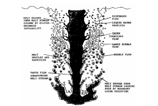 FCI시 용융물 제트 파쇄 현상 개념도 (Chu et al., 1995)