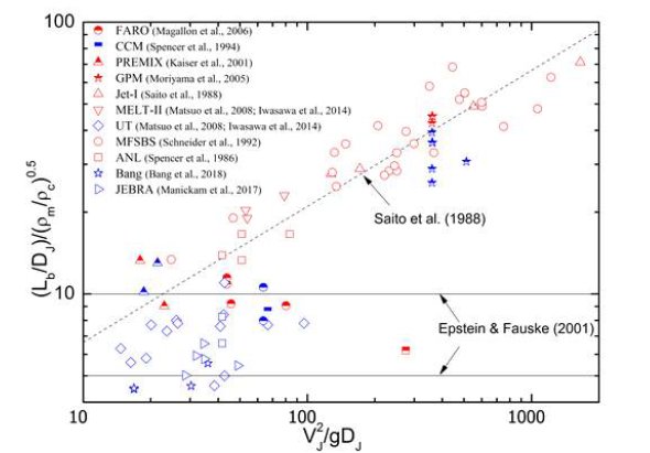 과거 실험들의 Froude수에 따른 무차원화 된 제트파쇄길이 결과; Hollow symbol :저온상사물질, Half-filled symbols : 고온상사물질)