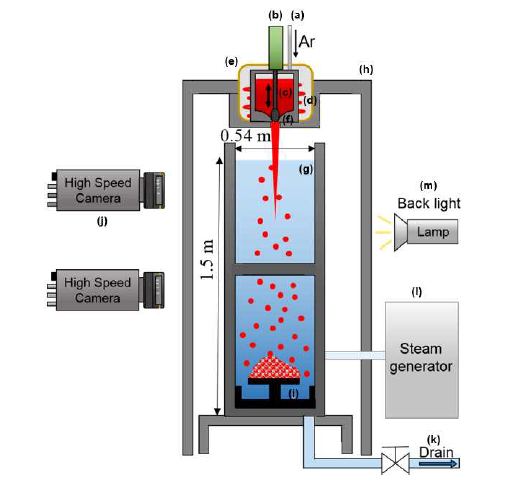 MATE 실험장치의 모식도(a)아르곤 라인, (b)에어 실린더, (c)플러그, (d)컨덕션 히터, (e)단열재, (f)도가니, (g)수조, (h)지지대, (i)파편입자 캐쳐, (j)초고속 카메라, (k)드레인, (l)증기발생기,(m) 조명