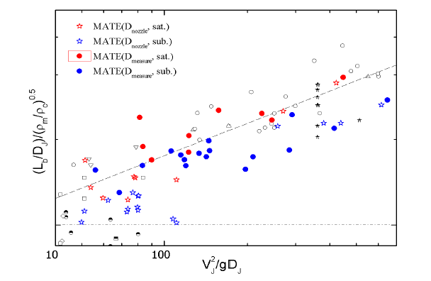 MATE 실험과 선행 실험에서의 Froude 수에 따른 무차원화된 제트 파쇄 길이 결과;