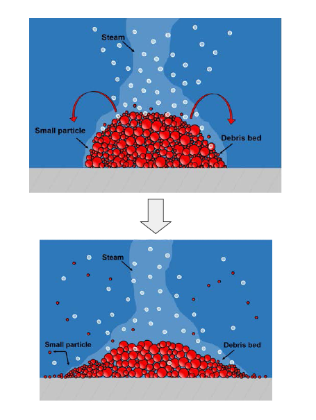 증기로 유도된 이상 유동으로 인하여 파편잔해층에서 일어나는 작은 입자들의 재배치 현상 개념도