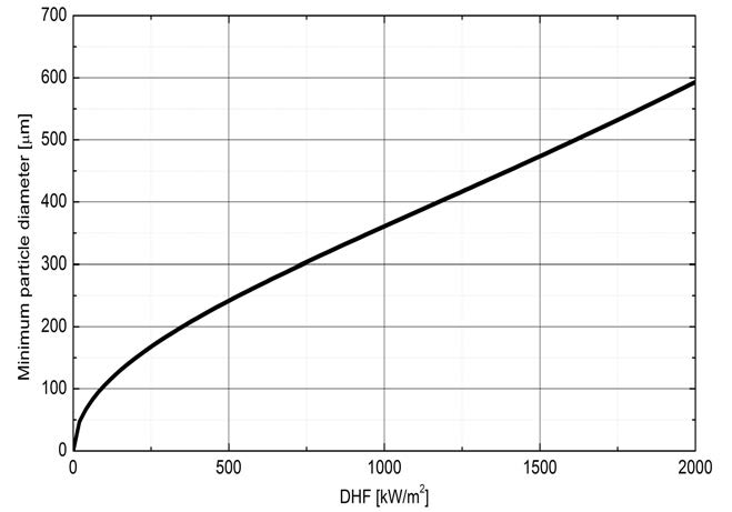 DHF에 따라 파편잔해층 내부에 존재할 수 있는 최소 입자 크기