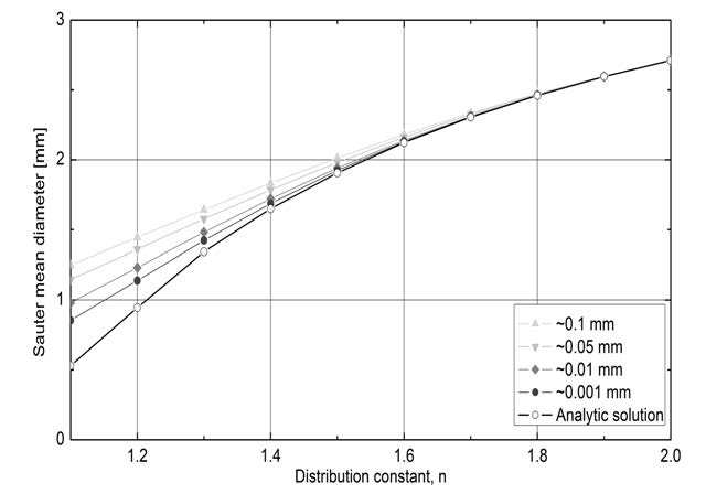 Rosin-Rammler distribution 함수에서 최소 크기 시작 지점에 따라 변하는 SMD 값