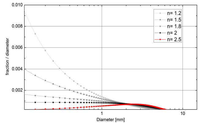 Rosin-Rammler distribution 함수에서 입자 크기와 distribution constant에 따른 fraction/diameter 변화