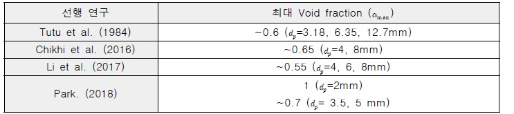 선행 실험 범위에서 가장 높은 void fraction 값