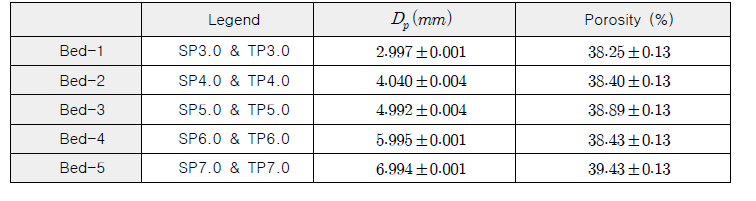 각 입자층의 평균 입자 직경 및 공극률