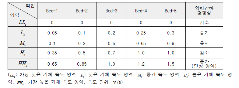 압력강하 경향성에 따른 영역별 기체의 겉보기 속도