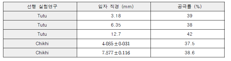 기공률 측정을 수행한 선행 연구의 입자층 조건