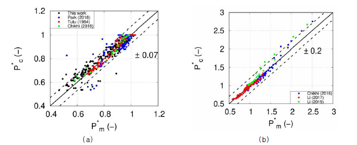 개발모델 압력강하 검증 (a) jl=0 (b) jl>0