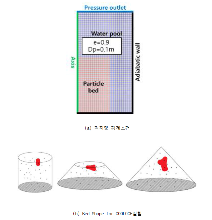 개발모델 2-D DHF 검증