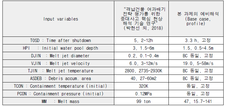 COOLAP-II input 값 및 민감도 평가 범위