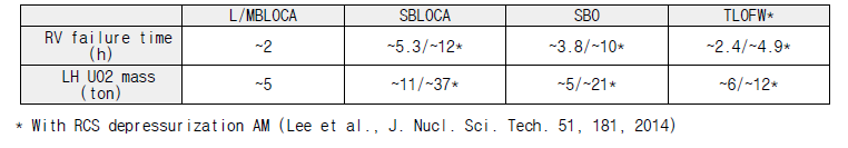 Lee et al. (2014)의 해석에 의한 원자로용기 파손 시간과 원자로용기 하부 헤드 내의 노심용융물 질량(MELCOR 1.8.6을 사용, OPR1000 중대사고에서 RCS감압 AM 가정)