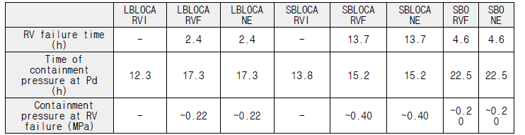 Lee et al. (2016)의 해석에 의한 원자로용기 파손 시간, 격납건물 설계 압력(0.5MPa) 도달 시간, 원자로용기 파손시의 격납건물 압력 (MAAP5을 사용, OPR1000 중대사고에서 소화 펌프를 사용한 RCS 또는 SG 2차 측 외부 충수 AM 가정)