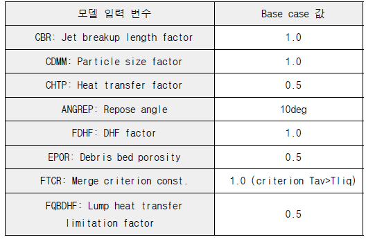 모델 입력 변수와 Base case 설정 값