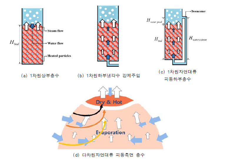 냉각수 주입조건에 따른 DHF실험들의 개념도