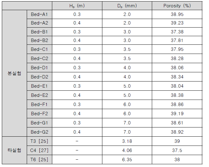 입자층의 평균 입자 직경 및 공극률