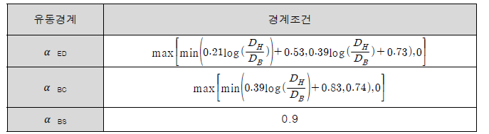 이상유동양식맵 경계