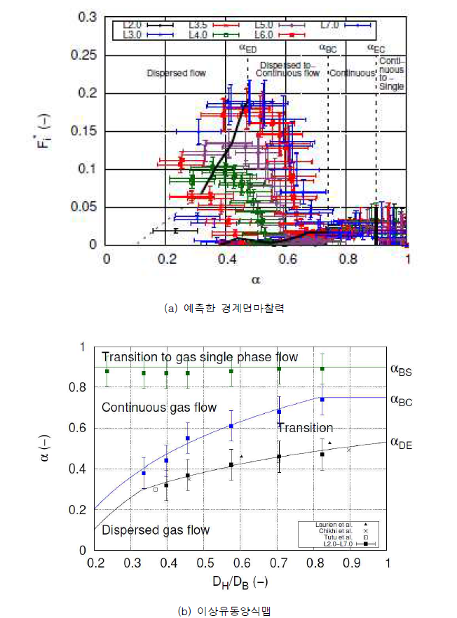 다공매질내 경계면 마찰력 및 이상유동양식