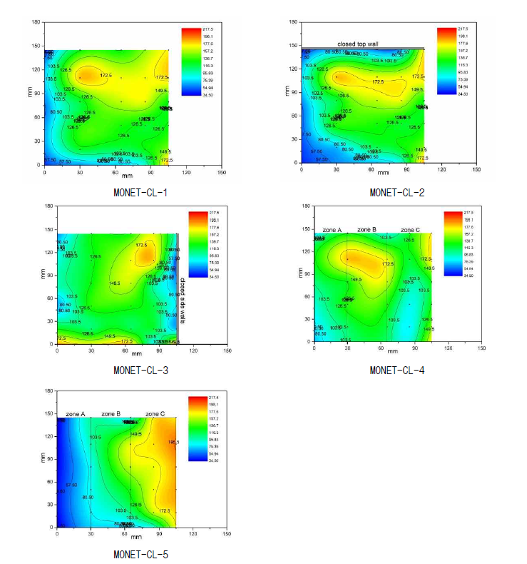 다양한 MONET-CL 실험들에 대한 열유속 등고선 매핑