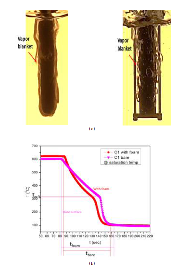 (a) Bare 및 다공성 폼 실험 중 증기막 형성, (b) 각 조건에서의 온도 그래프