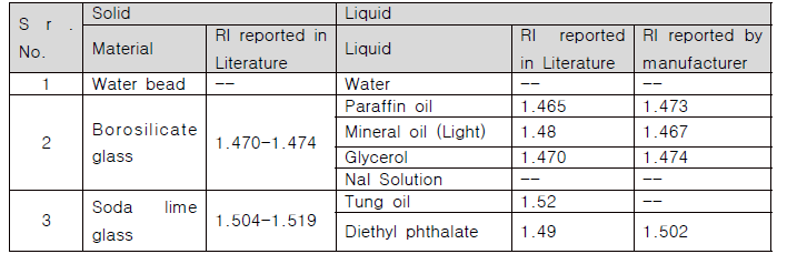 굴절률 매칭을 위해 고려되는 다양한 액체 및 고체의 조합
