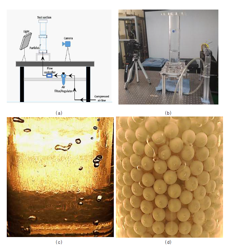 (a) 실험 장치 개략도, (b) 실험 장치 실제 모습, (c) 워터 비드 (RI 일치)를 사용한 유동 가시화, (d) 알루미나로 구성된 잔해층의 유동 가시화