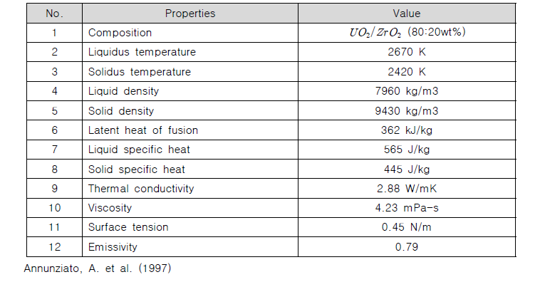 COOLAP 코드 내 노심용융물 물성치