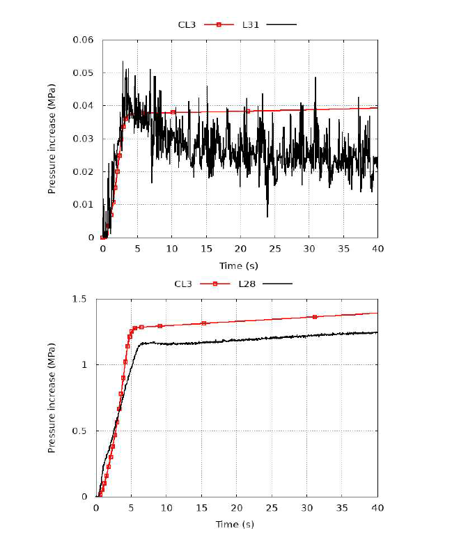 시스템 압력 증가량: (a) L28, (b) L31