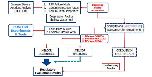 노외 노심용융물 냉각 관련 규제평가 방법론 (안)