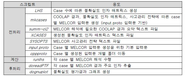 MELCOR-COOLAP 연계해석을 위한 리눅스 스크립트 요약