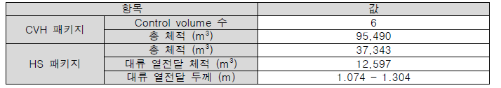 MELCOR 입력문 주요 수치