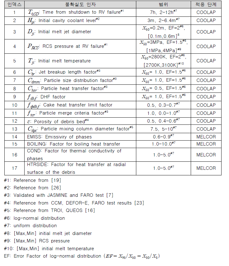 원자로 노심용융물 냉각 거동 평가에 사용된 불확실도 인자 목록