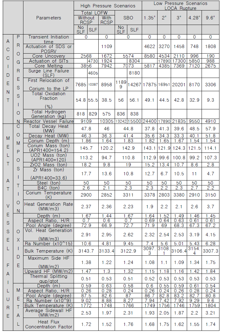 사고시나리오에 따른 압력용기 파손직전의 노심융융물 특성