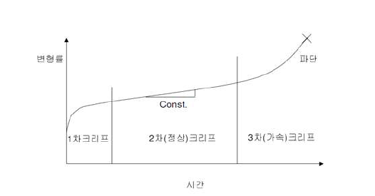 일반적인 크립 곡선 영역의 구분