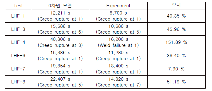 파손 시간에 대한 실험값과 MELCOR 계산 결과의 비교