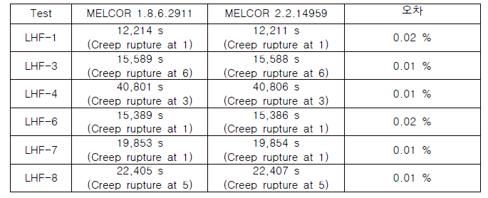 0차원 모델로 계산된 MELCOR 코드 버전 별 파손 시점, 모드 및 위치 비교