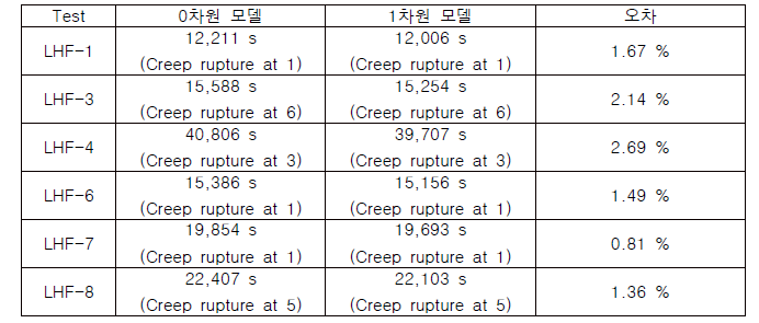 MELCOR 2.2.14959로 계산된 응력 계산 모델 별 파손 시점, 모드 및 위치 비교