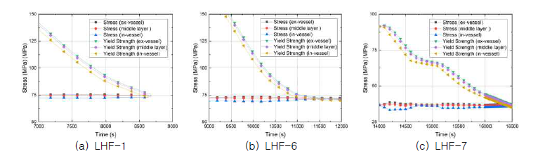 파손이 발생한 영역에서의 응력과 OLHF 데이터 기반 항복 강도 비교