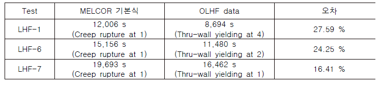 MELCOR 2.2.14959로 계산된 1차원 모델의 항복 강도 계산 식 별 파손 시점, 모드 및 위치 비교