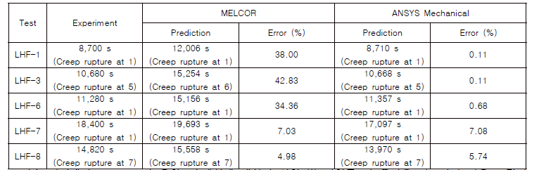 MELCOR 및 ANSYS Mechanical로 계산된 실험 별 파손 시점, 모드 및 위치와 실험 값 비교