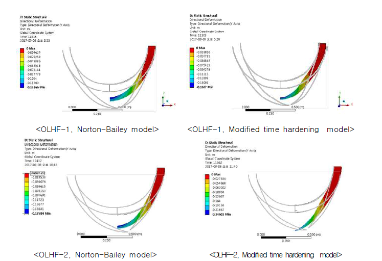 OLHF-1 및 2 변형량 비교 (실험 vs. 유한요소해석)