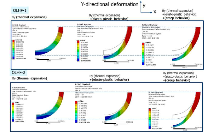 OLHF-1 및 2 실험에서 열팽창, 탄소성 거동 및 크립 거동의 기여도 분석