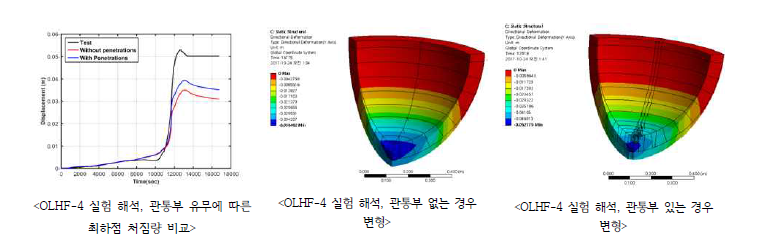 OLHF-4 실험 해석 – 관통부 모델링 영향 분석