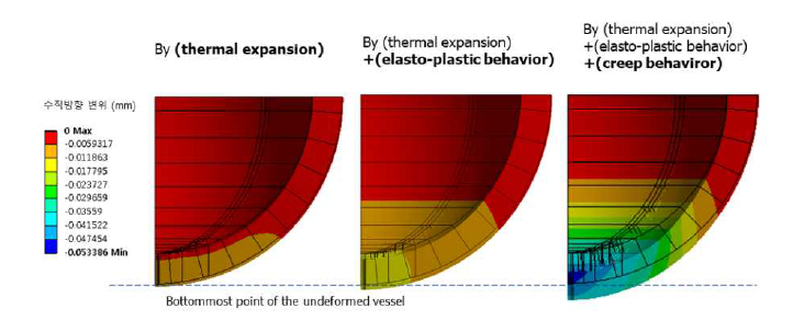 OLHF-4 실험 해석 - 열팽창, 탄소성 거동 및 크립 거동의 기여도 분석