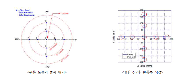 실험 전/후 관통부 직경의 모습