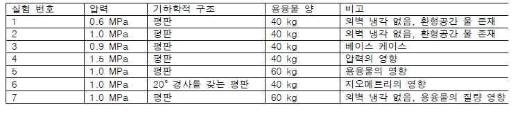 산화알루미늄 용융물 사용 실험조건