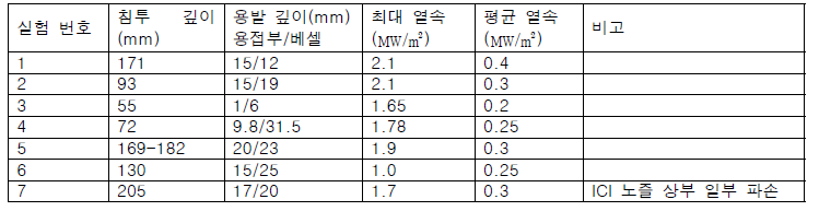 산화알루미늄 용융물 사용 실험의 주요 결과